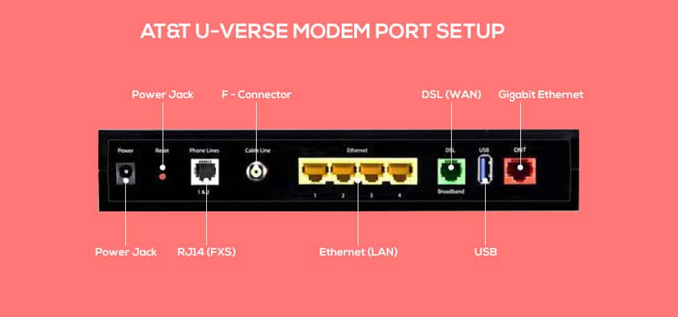 AT&T U-verse Modem Ports