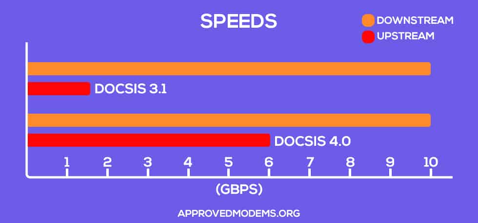 DOCSIS 3.1 vs DOCSIS 4.0