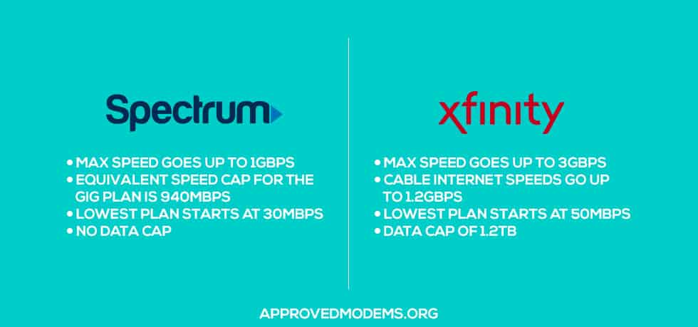 Spectrum and Xfinity Speed Comparison