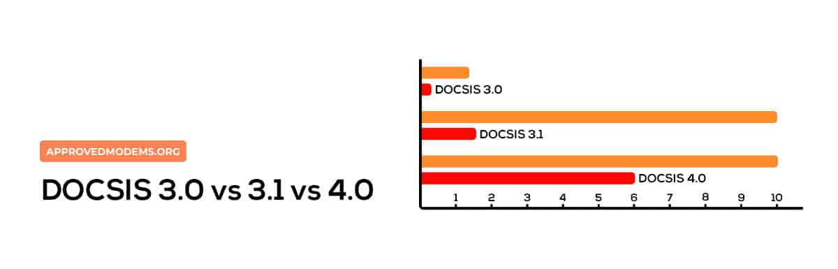 DOCSIS 3.0 vs 3.1 vs 4.0