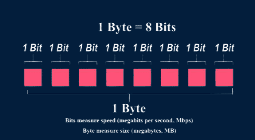 bandwidth speed test mb vs kbs