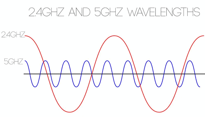 2.4GHz and 5GHz Wavelenghts