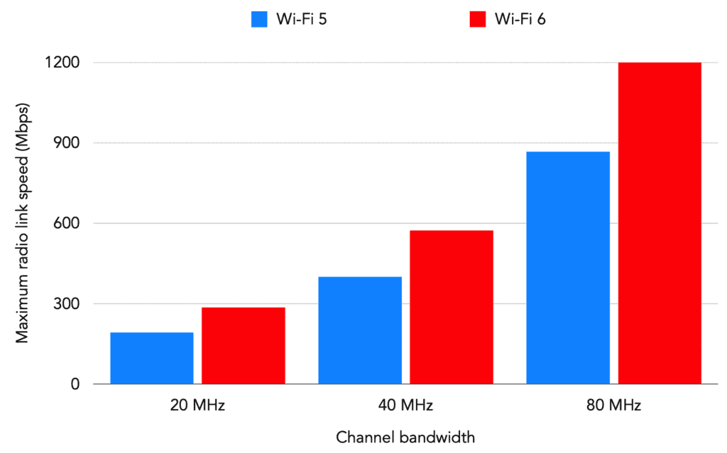 Channel Bandwidth Compared