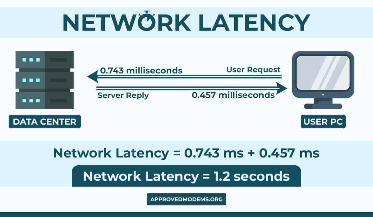 Network Latency