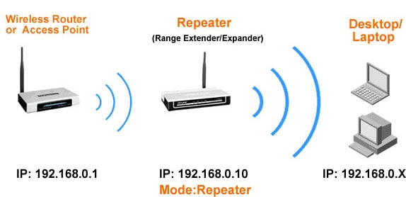 Use a WiFi Repeater