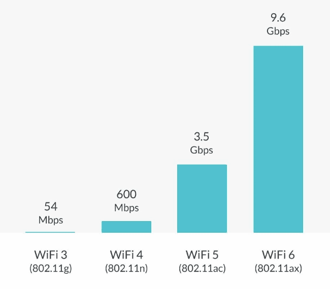 WiFi 5 vs 6 Transfer Speeds