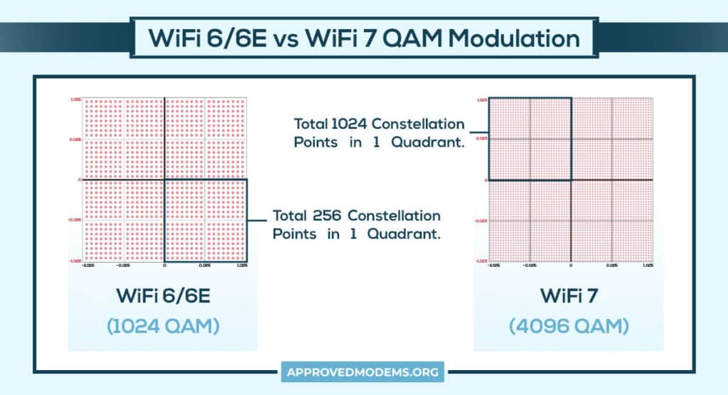 WiFi 6, 6E, vs 7 QAM Modulation