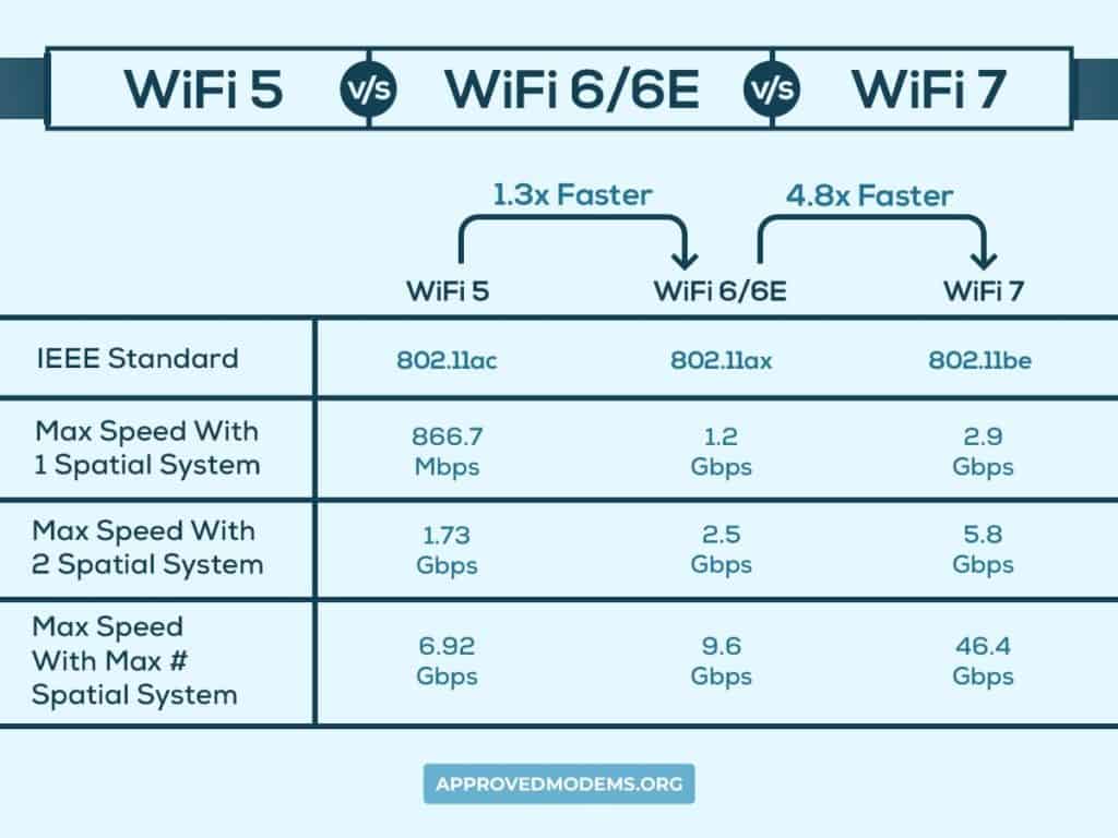 WiFi 6, 6E, vs WiFi 7 Speed
