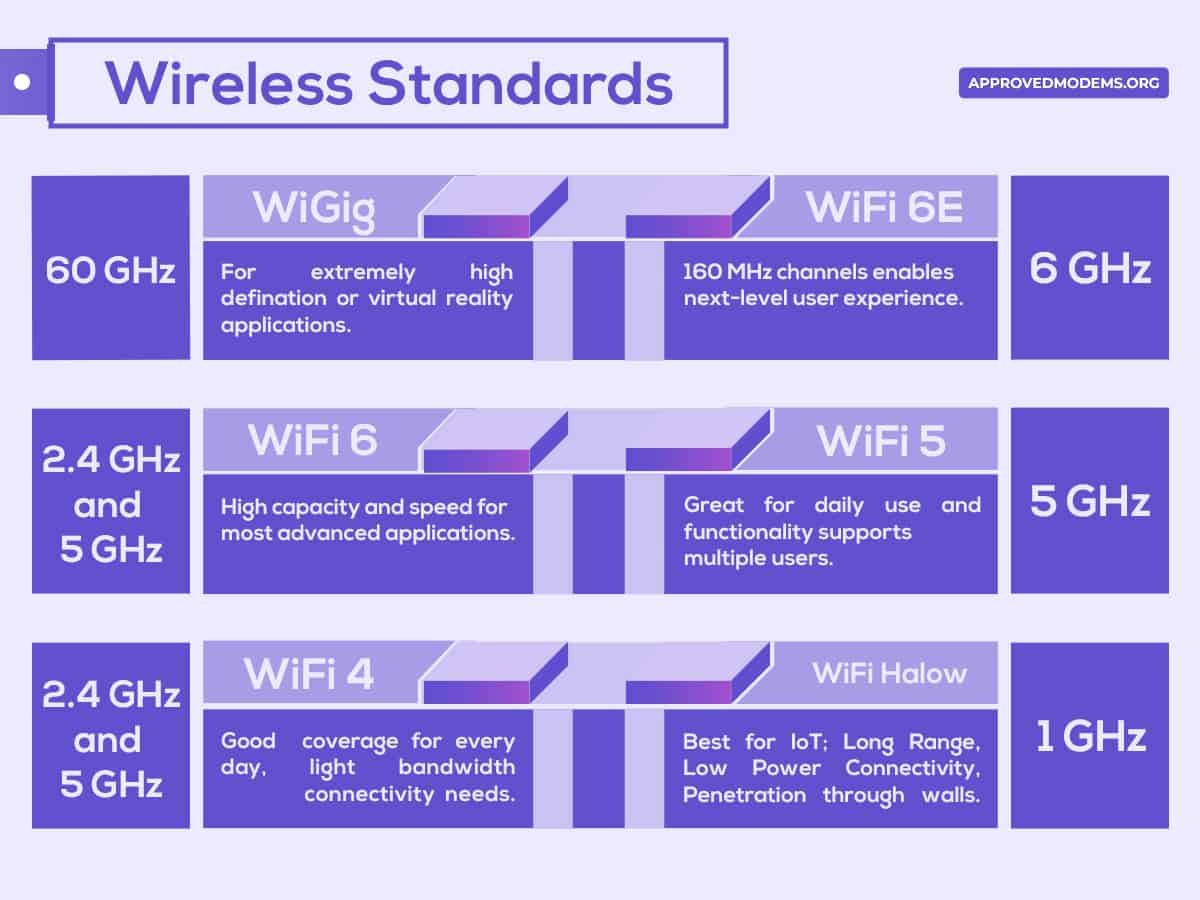 Wireless Standards