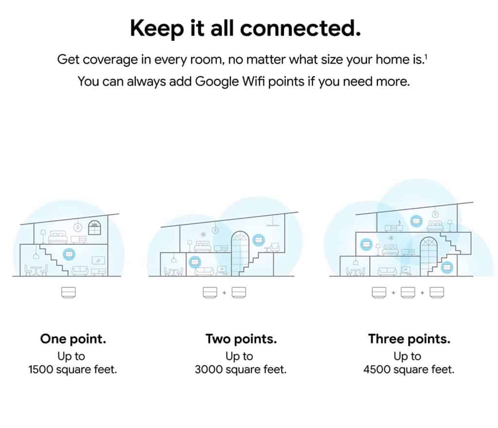WiFi Coverage of Google WiFi AC1200
