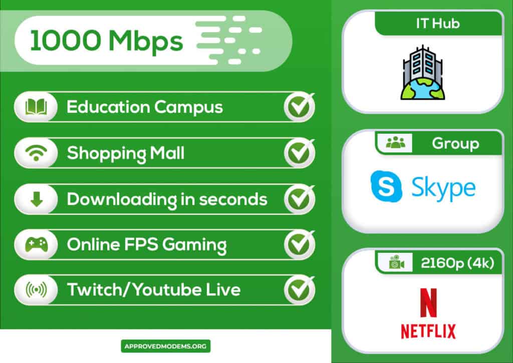 What Can You Do with 1000 Mbps