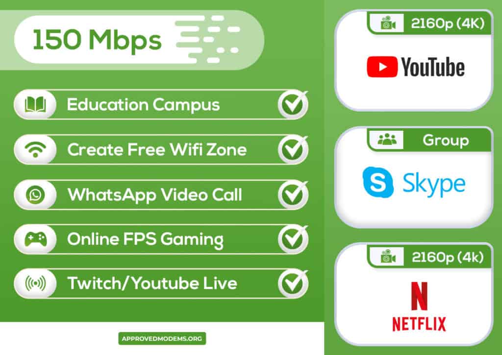 Is 150 Mbps Fast In 2023 Practical Analysis 