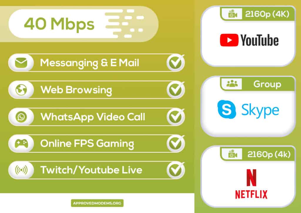 Activities You Can Do with 40 Mbps