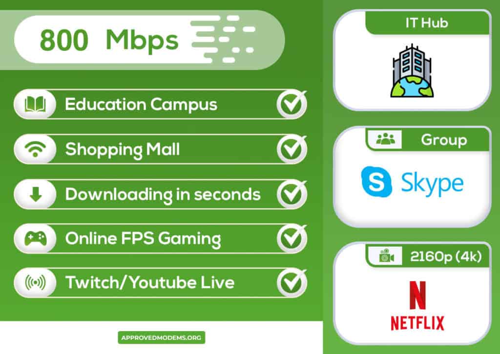 Activities That Can Be Done with 800 Mbps