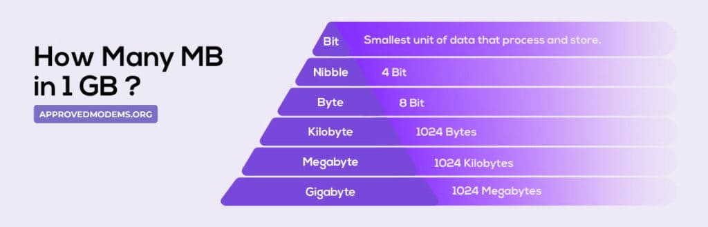 Gigabyte GB Vs Megabyte MB Which Is Bigger 