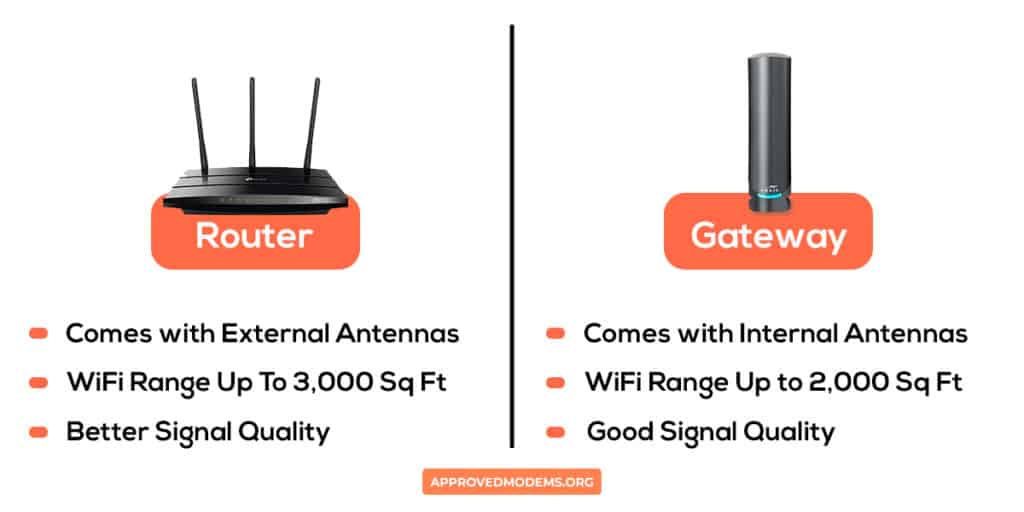 Coverage & Signal Quality of a Router and Gateway