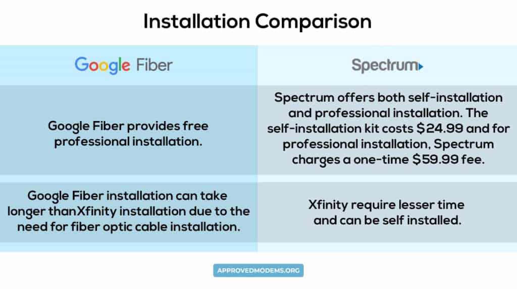 Google Fiber vs Spectrum Installation Comparison