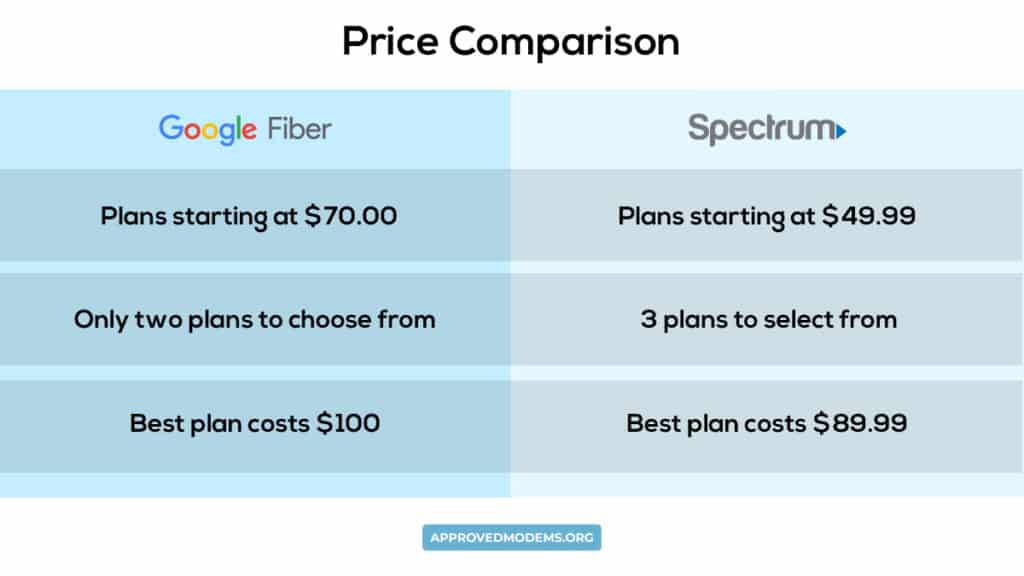 Google Fiber vs Spectrum Price Comparison