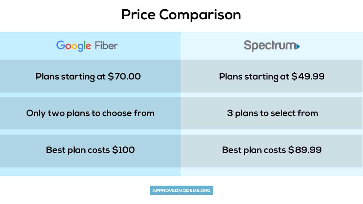 How Much Google Fiber Cost