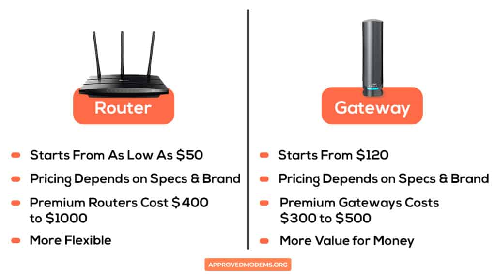 Price to Value of a Router and Gateway