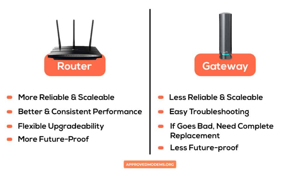 Reliability & Scaleability of a Router and Gateway