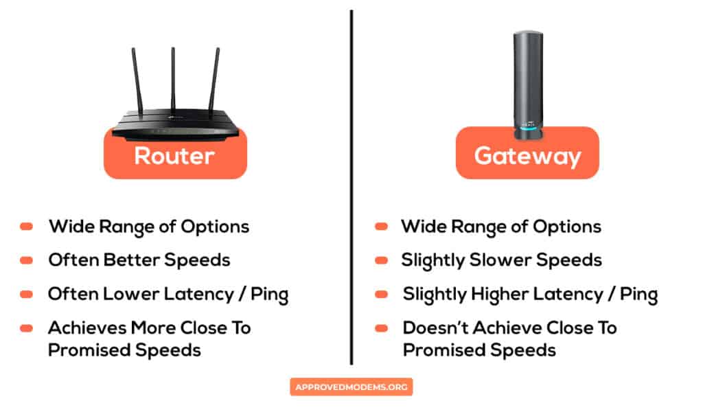 WiFi Speeds of a Router and Gateway