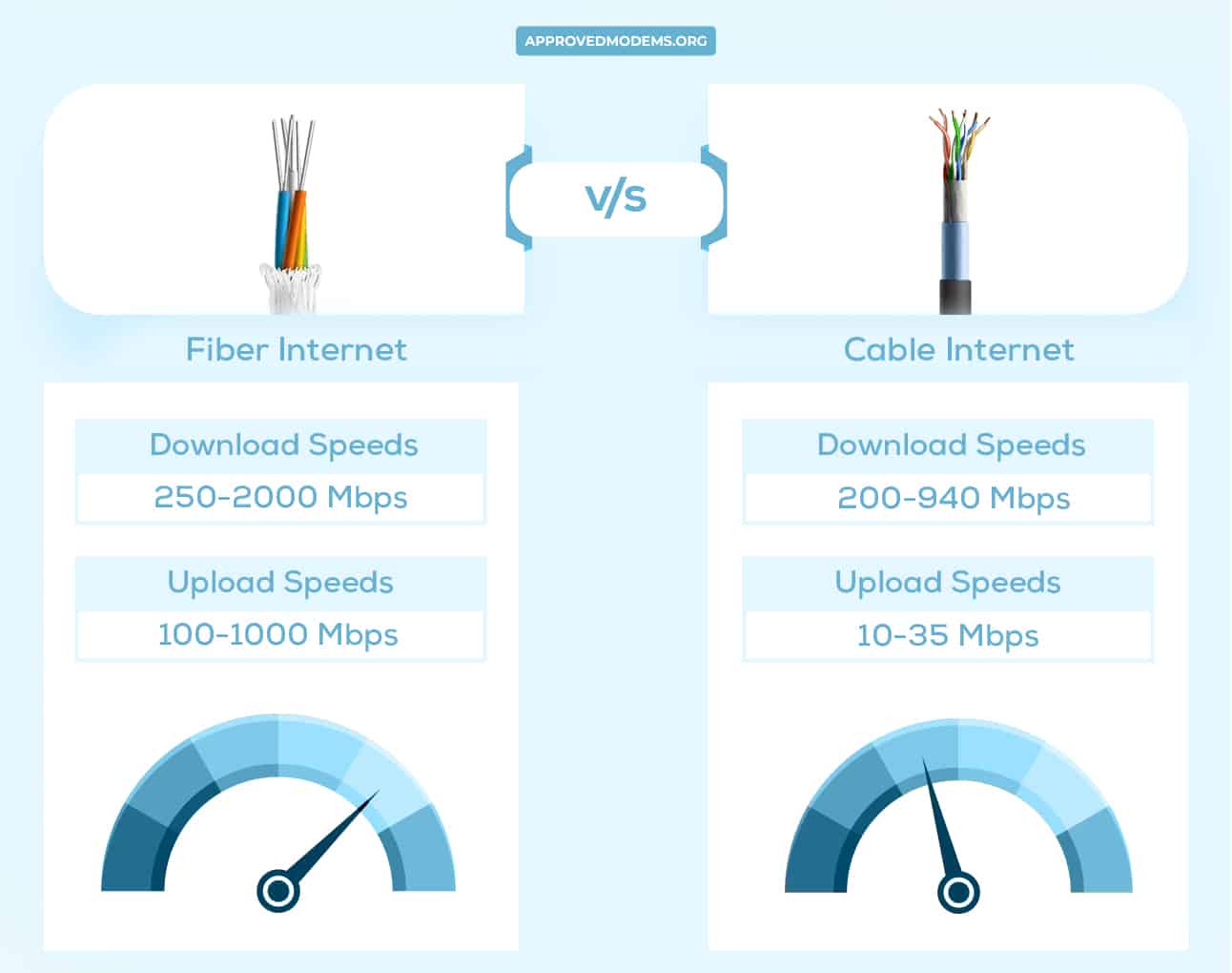 Cable vs Fiber internet Speeds