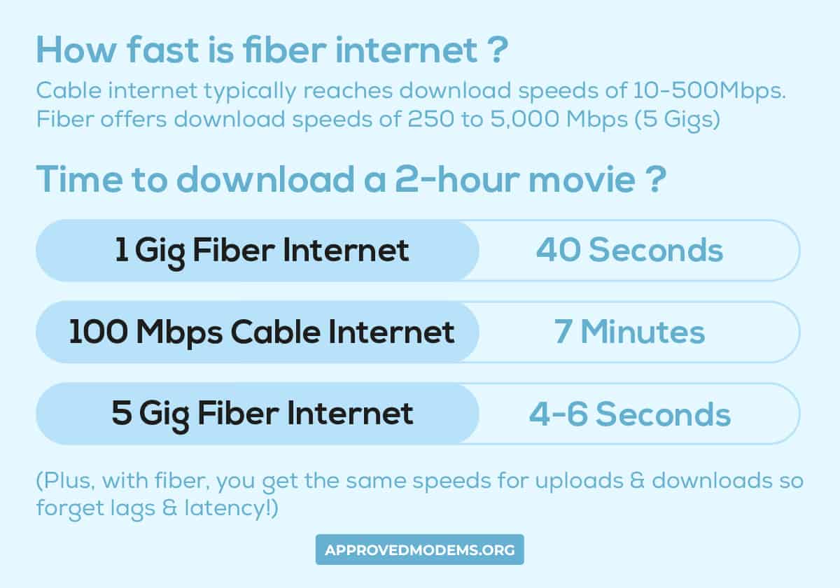 How fast is Fiber and Cable internet?