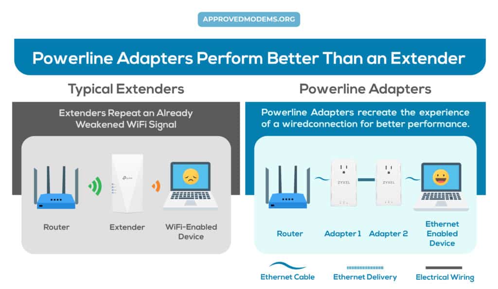 Powerline Adapter vs WiFi Extender Performance