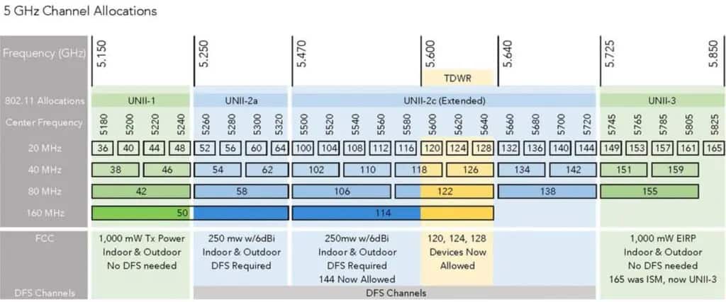 5 GHz Channel Allocations