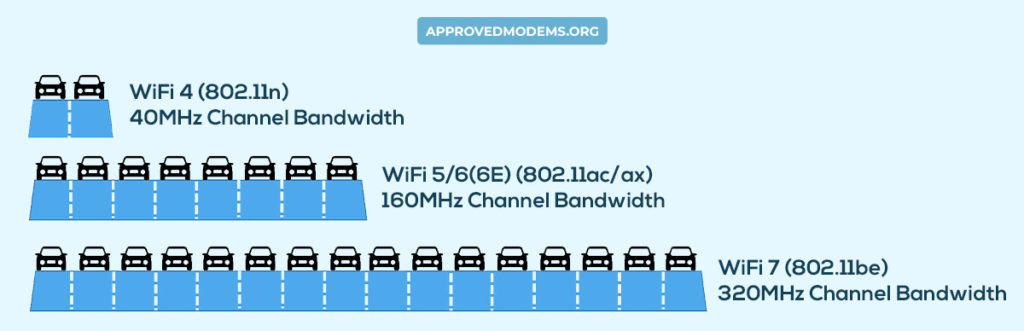 320 MHz Channel in WiFi 7