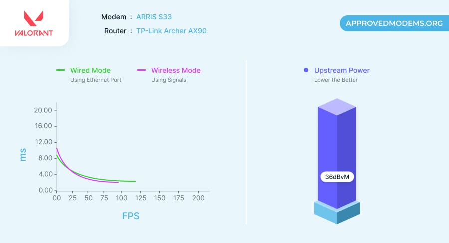 ARRIS SURFboard S33 Gaming Performance