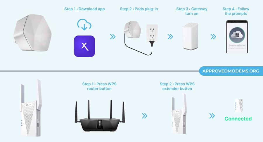 xFi Pods vs WiFi Extender Ease of Installation & Setup