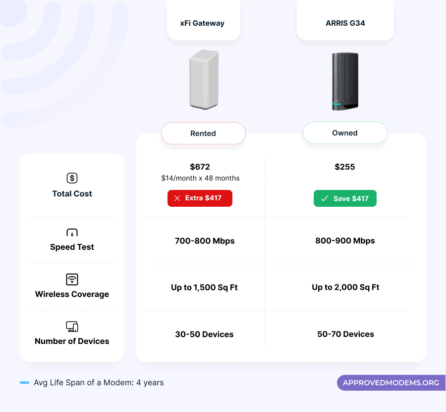 ARRIS G34 on Xfinity Connection