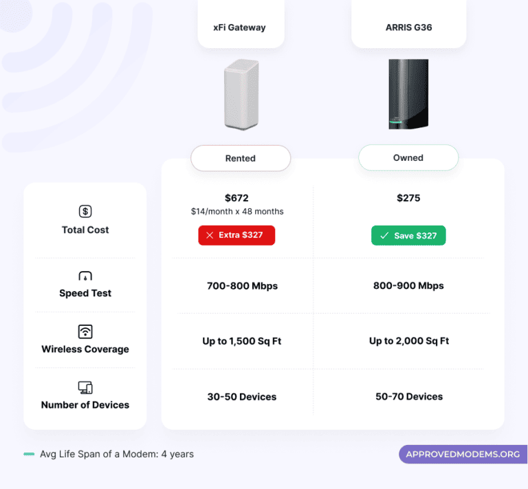 9 Best Xfinity Compatible Modems in 2024 [For All Plans]